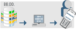 Explotación de BB.DD de Usuarios Móviles ya Creadas